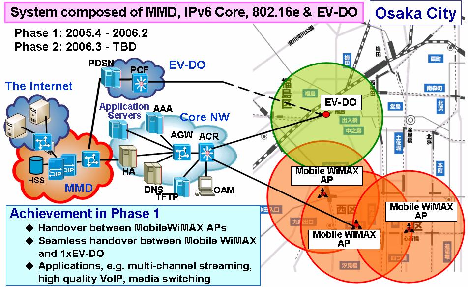 Figure 3 KDDI Field Trial To date the trial has pointed towards the successful implementation of KDDI s vision for WiMAX and its role in Ultra 3G, with the demonstration of successful handovers