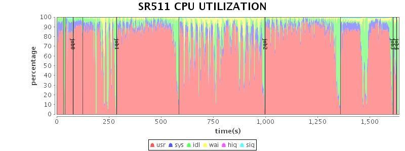 If CPU is not bottleneck?