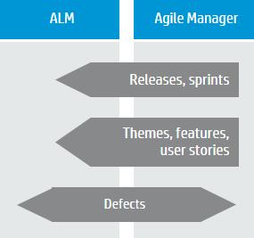 Plan before you begin Develop and plan in Agile Manager; test in ALM Releases and sprints are created and updated in Agile Manager, enabling teams to schedule work according to Agile methodologies.