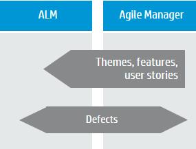 Plan before you begin Develop in Agile Manager; test in ALM Requirements are managed as user stories in Agile Manager, together with themes and features, and are scheduled within releases and sprints.