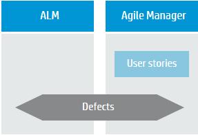 Plan before you begin Manage workload for both user stories and defects in Agile Manager User stories are managed in Agile Manager, providing development teams with a robust Agile environment.