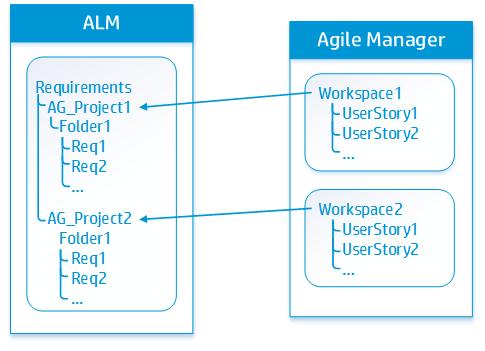 Plan before you begin Before you begin to synchronize requirements (including user stories, themes or features), you must modify your ALM project with additional requirement types in a specific