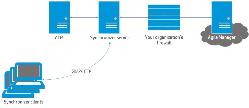 Install a Synchronizer system Install a Synchronizer system This section describes how the Synchronizer system is structured, how synchronization link data is stored, and how to install or upgrade a