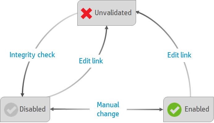 Maintain links State Unvalidated Description The link's configuration has not been verified. You cannot run tasks for the link.