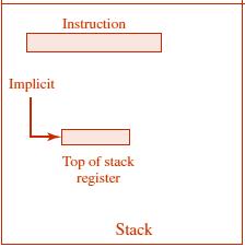 Stack Addressing Operand is (implicitly) on top of