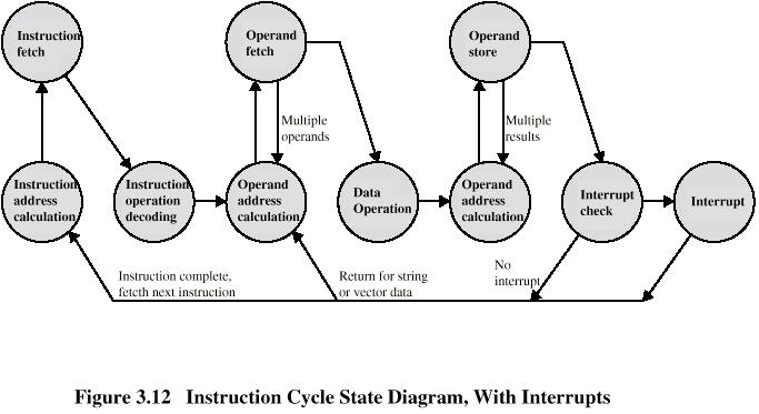 Instruc1on Cycle (with