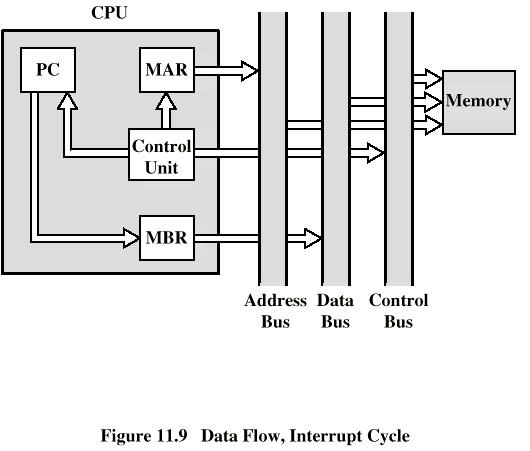 Data Flow (Interrupt Cycle) The current contents of the PC must be saved so that the processor can resume normal ac1vity a]er the interrupt.