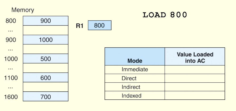 Addressing mode: an example For the instruction shown, what