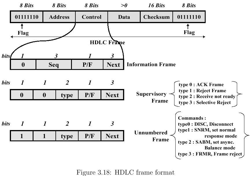 Examples of Internet protocol specifications HDLC protocol