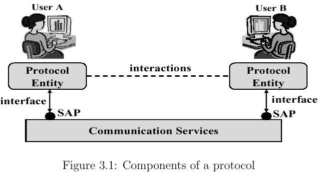 Components of a Protocol Peer entity of a protocol Communication