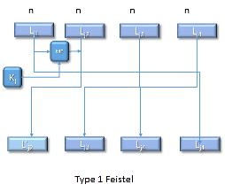 [1] such as; unbalanced Feistel, Alternating Feistel, Type 1, 2 and 3 Feistel Nets.