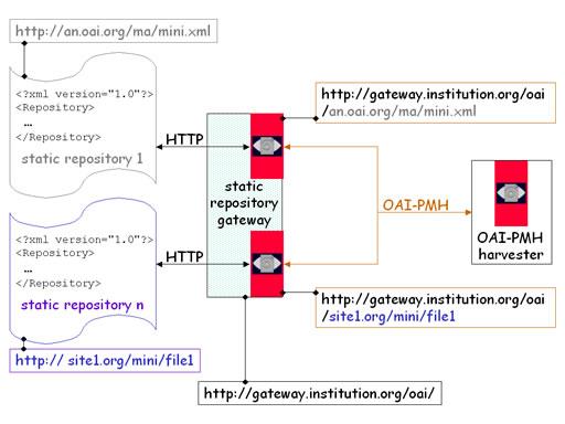 OAI-PMH Static Repositories From: http://www.