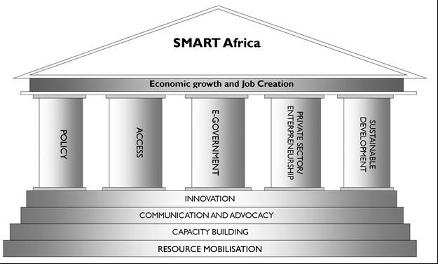 SMART Africa Pillars & Enablers 5 pillars reflect the 5 principles of the Smart Africa Manifesto Pillars and