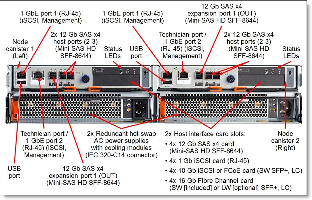 The following figure shows the rear view of the Lenovo Storage V3700 V2 XP Control
