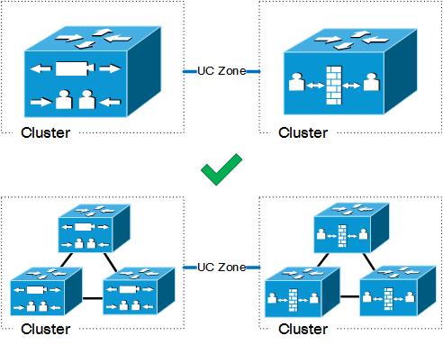 Deployment Scenarios Single network elements Single clustered network elements Multiple clustered network elements Hybrid deployment Unsupported deployments Note: The only supported Mobile and Remote