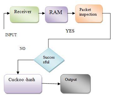 Fig 2 Block diagram of proposed system A) Receiver module Receiver receives the information. Information will be in the form of images, text, sound etc.