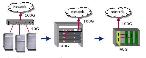 Blade Servers: Impact on Cabling Pedestal Server Rack Server Blade Server Less than 100m to switch across DC Copper or fiber cabling Base-T or Base-SR/LR