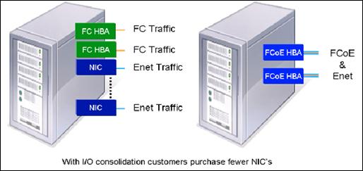 Standards: FCoE and CEE Converged data center network Mapping FC frames over Ethernet