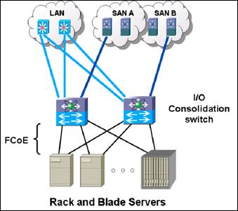 1Qau, Virtual Bridged Local Area Networks Reducing number of server network cards and