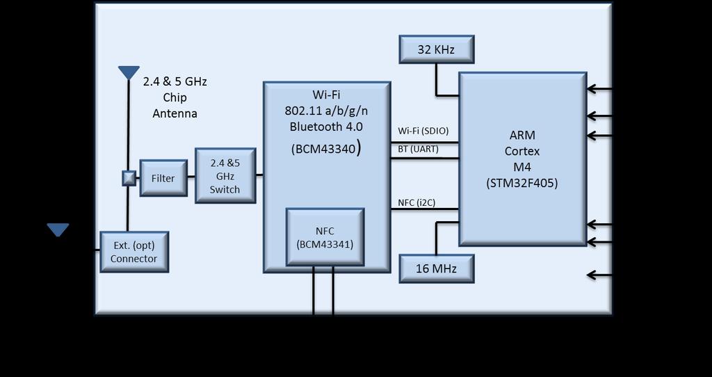 2.2 ISM43340/1-M4G-L44 es-wifi Module Block Diagram