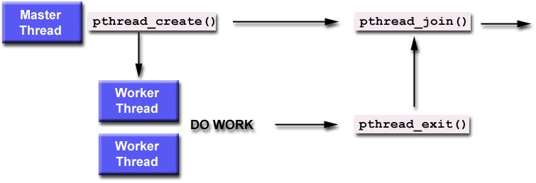 Detaching The pthread_detach() routine can be used to explicitly detach a