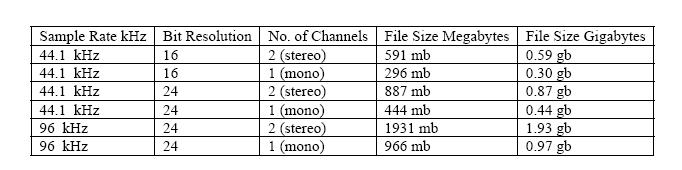 As noted above, the quality of the digital audio on commercial audio CDs has a sample rate of 44.1 khz and the file is saved as a 16-bit file.