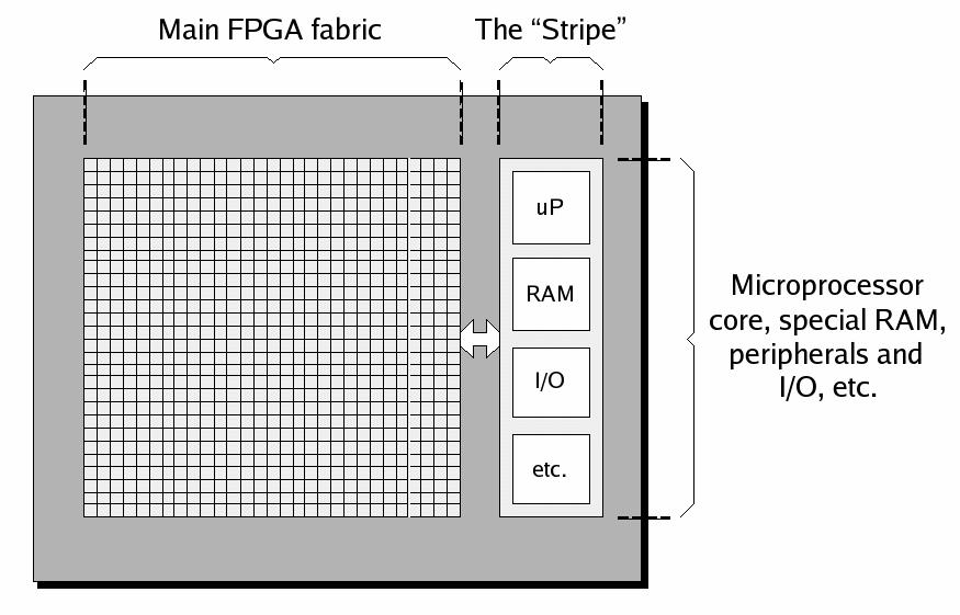 Embedded Processor Cores (Hard and Soft) A hard microprocessor core is implemented as a dedicated, predefined block. There are two options for its integration.
