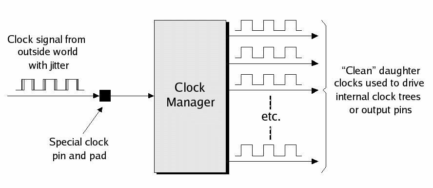 Clock Trees and Clock Managers Jitter removal Frequency synthesis: Allows