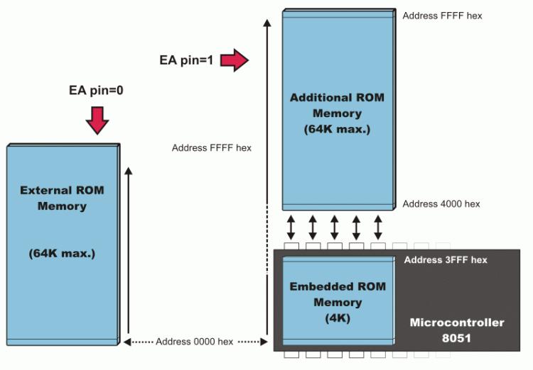 How does the microcontroller handle external memory depends on the EA pin logic state: EA=0 In this case, the microcontroller completely ignores internal program memory and executes only the program