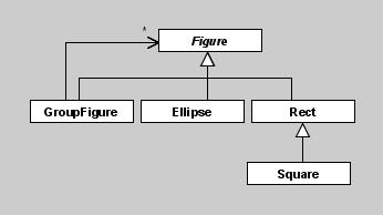 Here is a UML diagram: Exercise: Let s take a look at a sample method, drawshape, in each of the classes. Which class is each in?