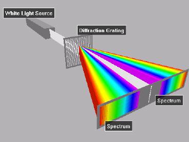 Diffraction Gratings 1 0 Actually would get a line