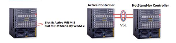 AP Stateful switchover (AP SSO) Controller physical connectivity Active Controller 5500/7500/8500 have dedicated Redundancy Port. Only direct connection supported in 7.