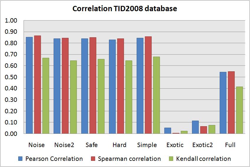 The hue angle algorithm has a low overall correlation for the TID2008 database as seen on Figure 2.