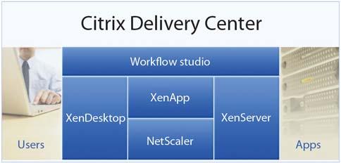 NETWORKING SOFTWARE Citrix Delivery Center Citrix Delivery Center бол програм хангамж, компьютерүүдийг шаардлагатай үед виртуалчилж, хэрэглэгчид хаанаас ч аюулгүй хандаж ашиглаж болох динамик