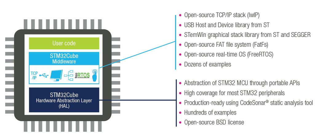 STM32Cube Supporting all STM32 MCUs Generate your configuration code with the STM32Cube and you can focus on your added-value software!