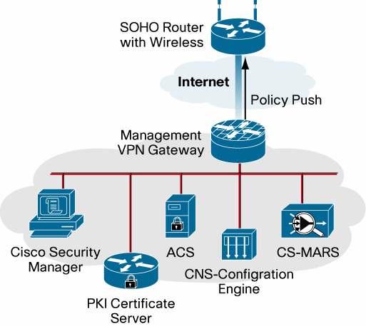 Then all you need to do is enroll the Easy VPN client with the same PKI server as the Easy VPN server.