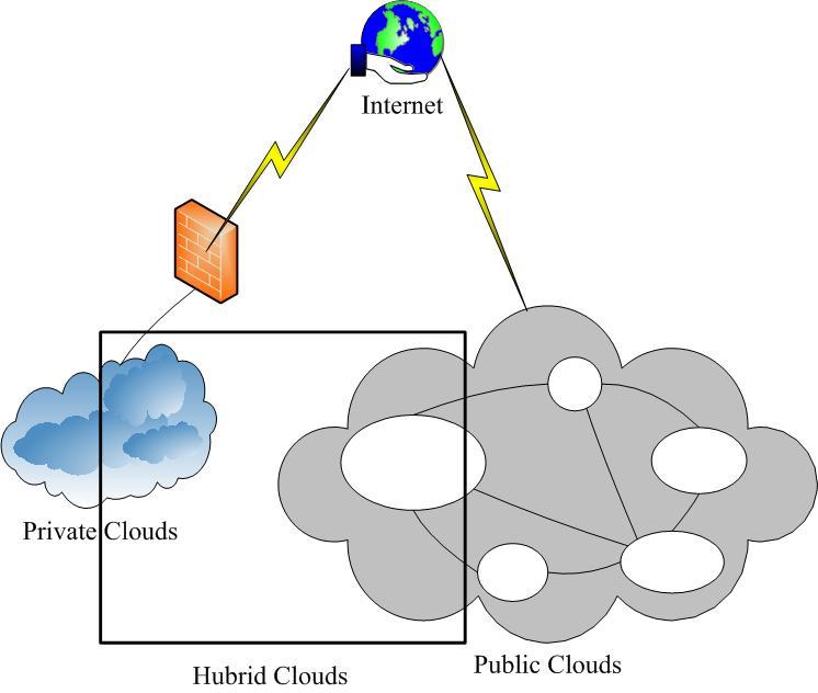 2.1 Cloud Computing Overview Figure 2.