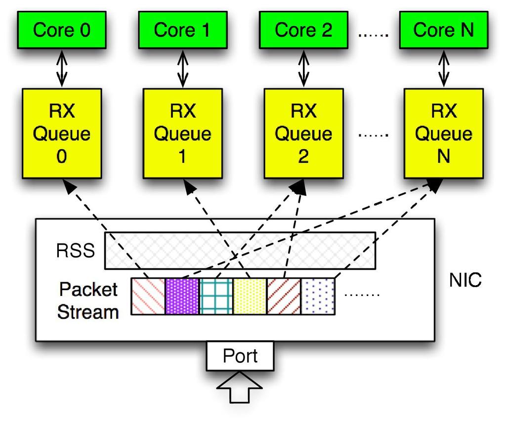 Measurement Design RSS Design Maintains N number of DPDK RX queues based on core number; RSS in NIC