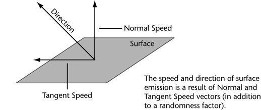 " Basic Emission Speed Attributes Speed: Sets a speed multiplier for the original emission speed of the emitted particles. You can enter a value of 0 or more. A value of 1 leaves the speed as is.
