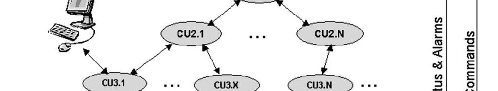 Figure 4. FSM toolkit concept (taken from [20]). Device-oriented objects (Dev) can be grouped into domains represented by Control Units (CU) arranged in several layers.