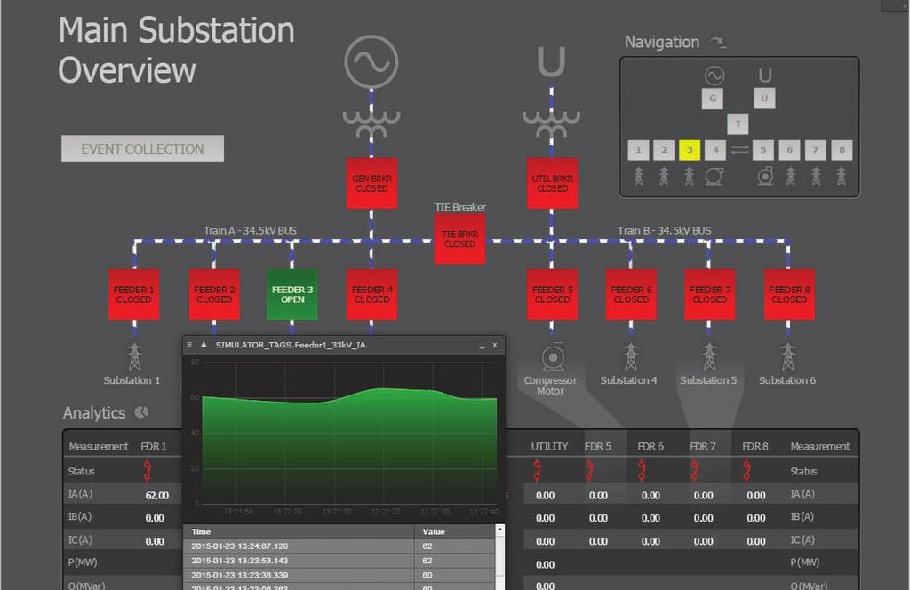 Monitor Substation Performance, and Execute Control Decisions See the system status in a way that is customized to the individual user s preference.