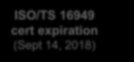 October 2018 ISO/TS 16949 cert expiration (Sept 14, 2018) NO VALID CERTIFICATE Organization s