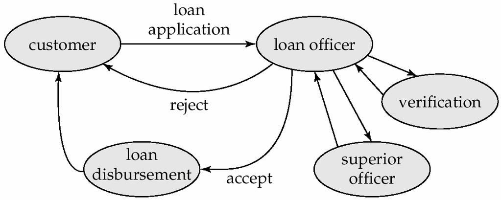 Loan Processing Workflow In the past, workflows were handled by creating and forwarding paper forms