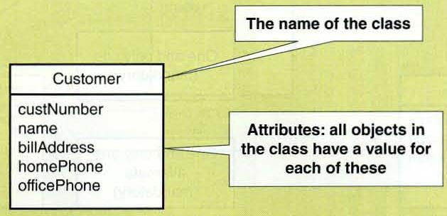 4.3 The Domain Model Class Diagram Class is category or classification used to describe a collection Camelback notation or of object.