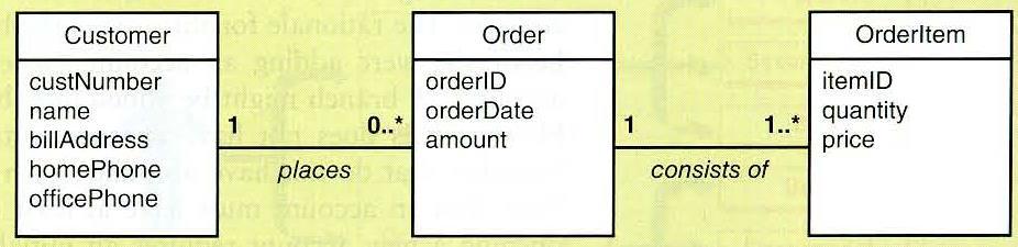 4.3 The Domain Model Class Diagram Class diagram (UML) is used to show class object for a system.