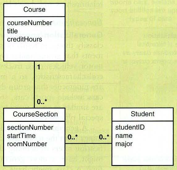 4.3.1 The Domain Model Class Diagram Example: A university course enrollment