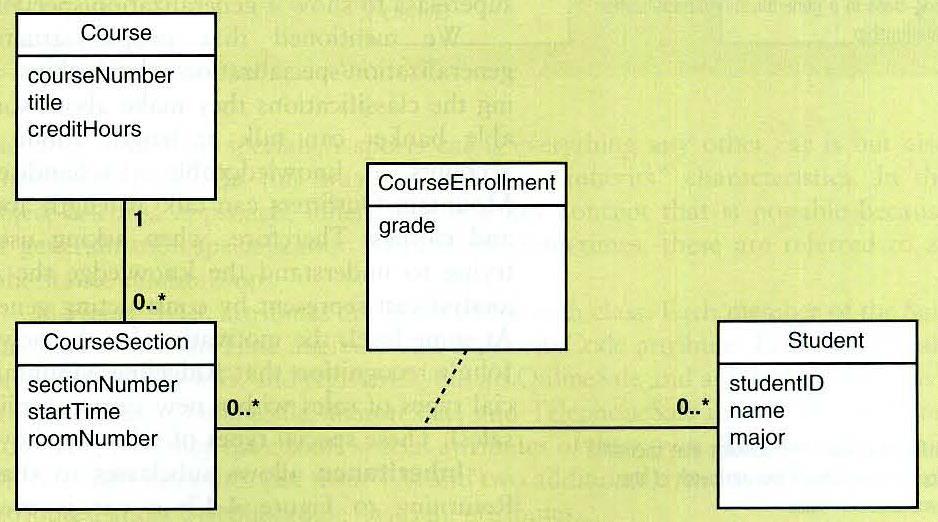 4.3.1 The Domain Model Class Diagram Example: A university course enrollment (2)