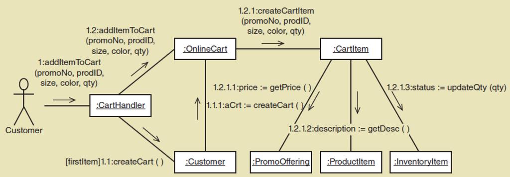 11.3 Designing communication diagrams Example Fill Shopping Cart