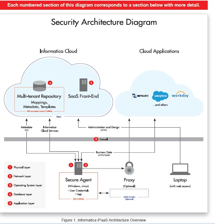 Informatica Cloud Secure Agent On-Premises Connecting to Amazon Redshift Using HTTPS The simplest configuration is to deploy the agent on-premises alongside your transactional systems and securely