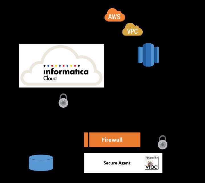Informatica Cloud Secure Agent On-Premises Connecting to Amazon Redshift Using VPN This is similar to the first case, only you use a VPN connection from on-premises to an AWS Virtual Private Cloud